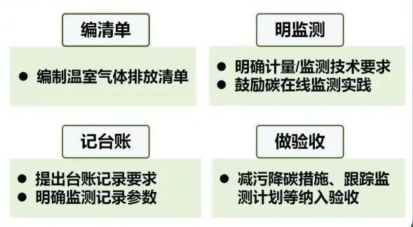 提出排放管理與監(jiān)測規(guī)定