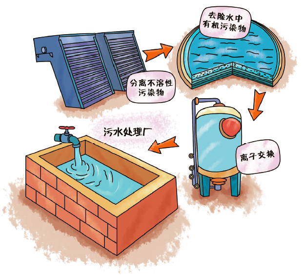 城鎮生活污水是怎樣進行凈化處理的