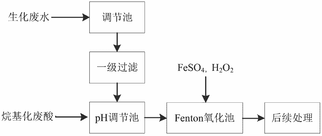 6、Fenton及類Fenton氧化法
